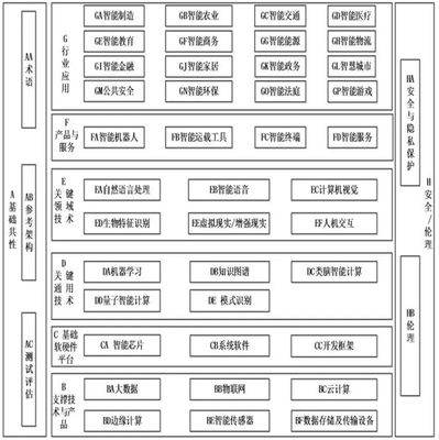 五部門聯合發布國家人工智能標準體系建設指南,利好所有 AI 企業
